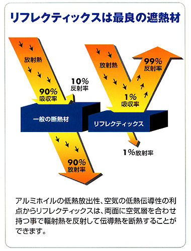 リフレクティックスは最良の遮熱材