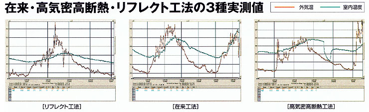 在来・高気密高断熱・リフレクト工法の3種実測値