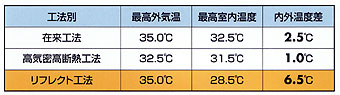 在来・高気密高断熱・リフレクト工法の3種実測値(表)